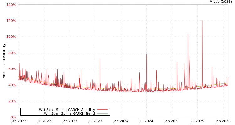 graph of Wiit Spa SGARCH