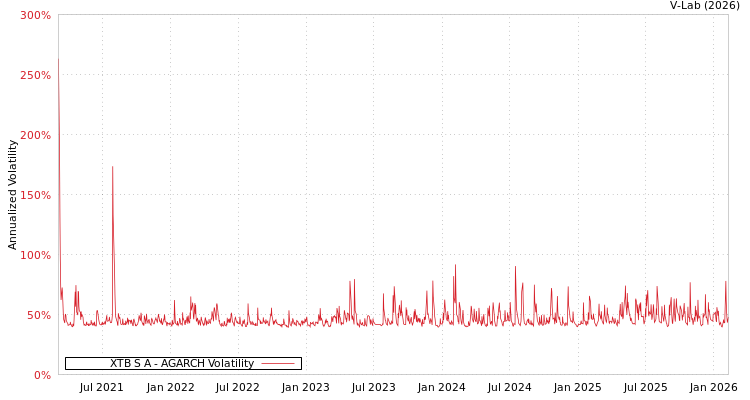 graph of XTB S A AGARCH