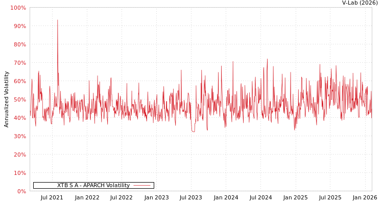 graph of XTB S A APARCH