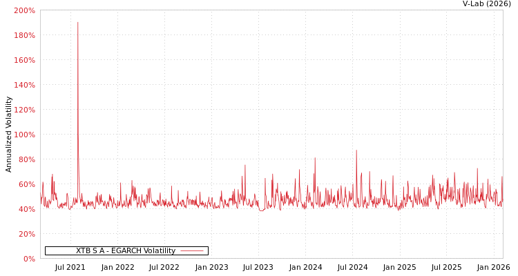 graph of XTB S A EGARCH