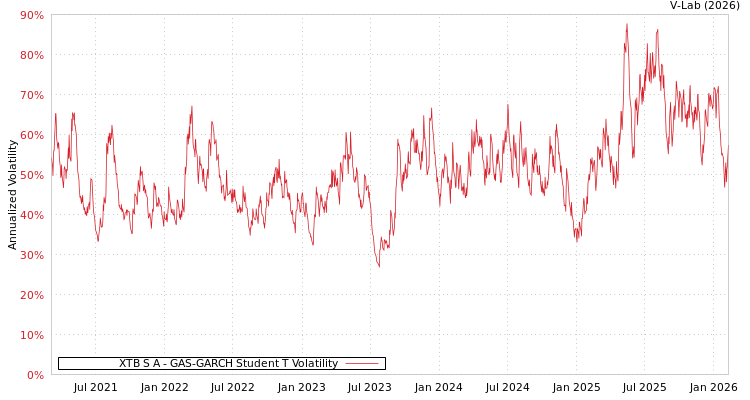 graph of XTB S A GAS-GARCH-T