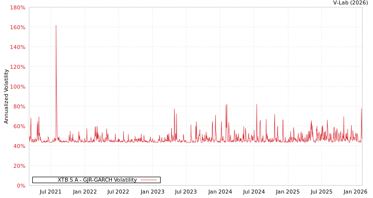 graph of XTB S A GJR-GARCH