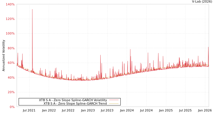 graph of XTB S A S0GARCH