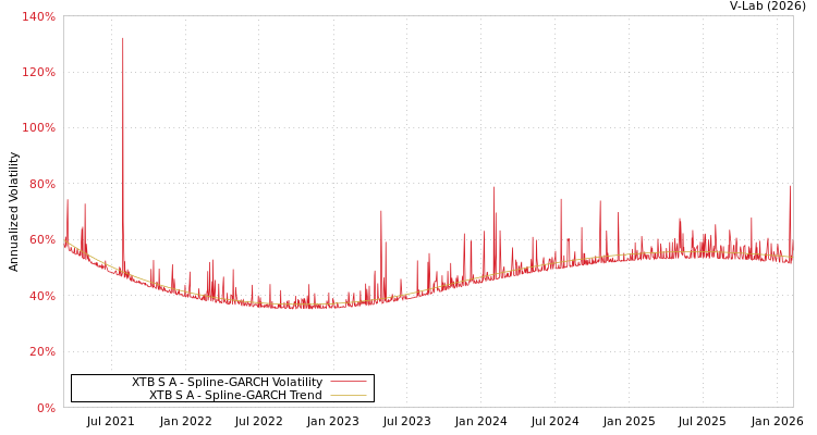 graph of XTB S A SGARCH