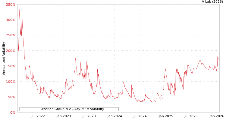 graph of Azerion Group N.V. AMEM