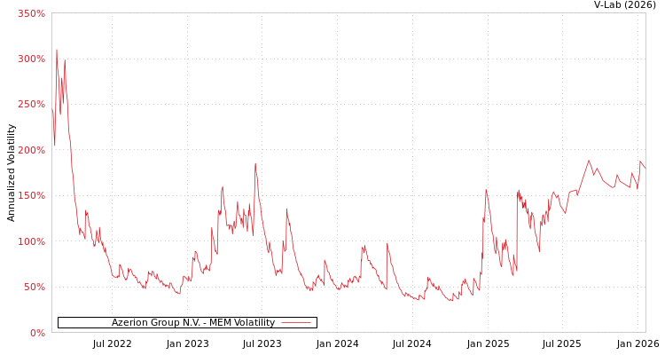 graph of Azerion Group N.V. MEM