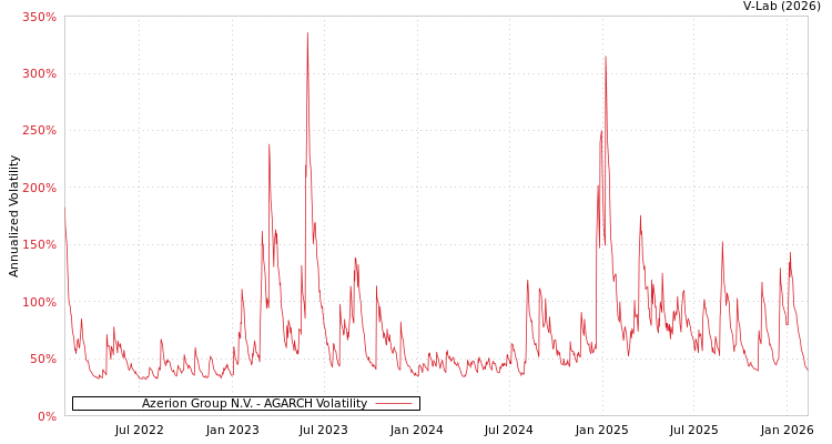 graph of Azerion Group N.V. AGARCH