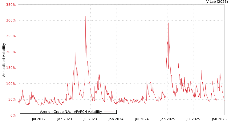 graph of Azerion Group N.V. APARCH