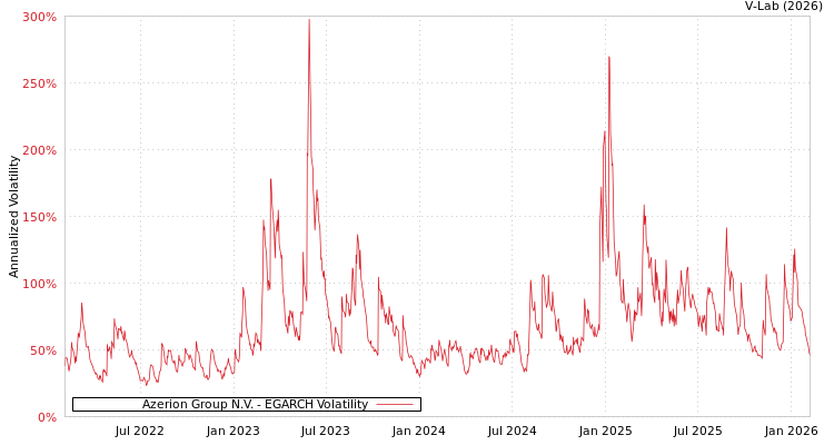 graph of Azerion Group N.V. EGARCH