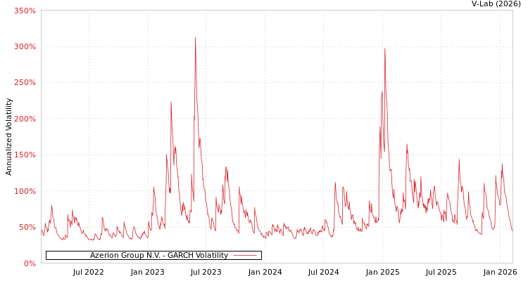 graph of Azerion Group N.V. GARCH