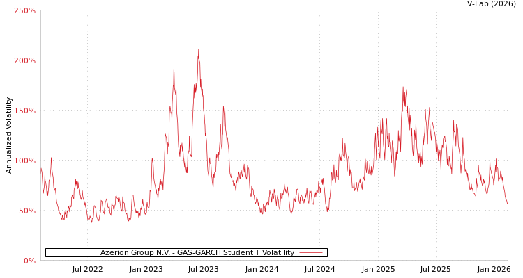 graph of Azerion Group N.V. GAS-GARCH-T
