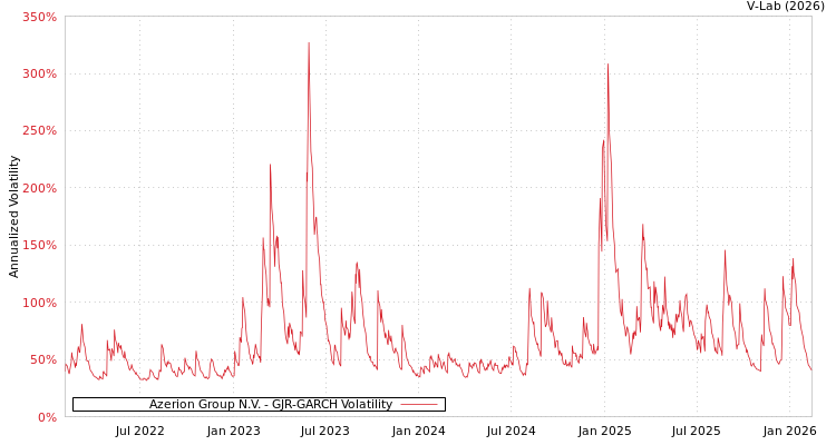 graph of Azerion Group N.V. GJR-GARCH