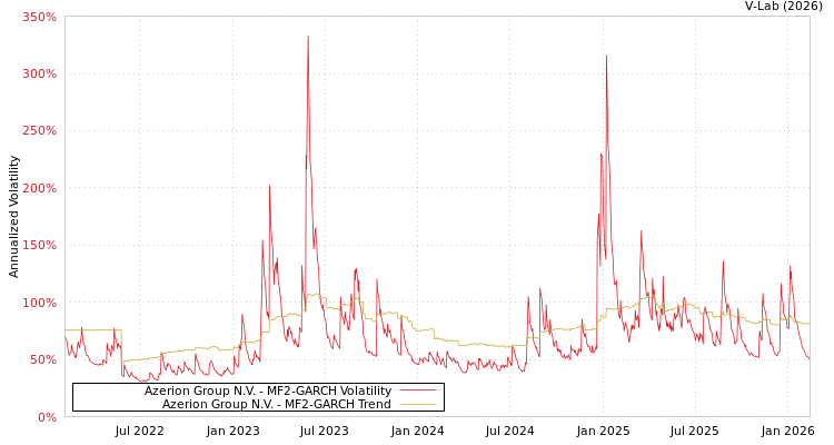 graph of Azerion Group N.V. MF2-GARCH
