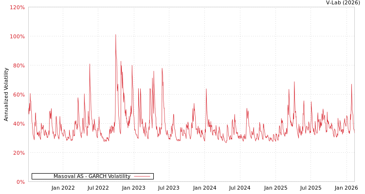 graph of Masoval AS GARCH