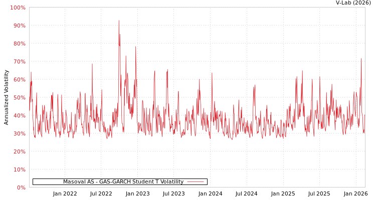 graph of Masoval AS GAS-GARCH-T