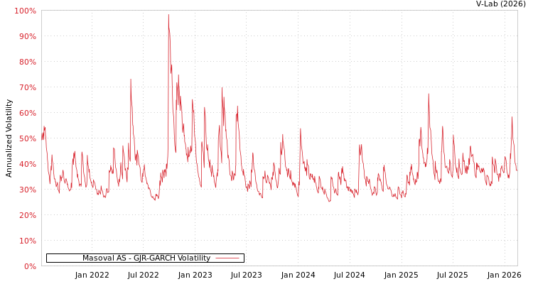 graph of Masoval AS GJR-GARCH