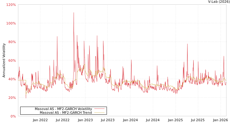 graph of Masoval AS MF2-GARCH