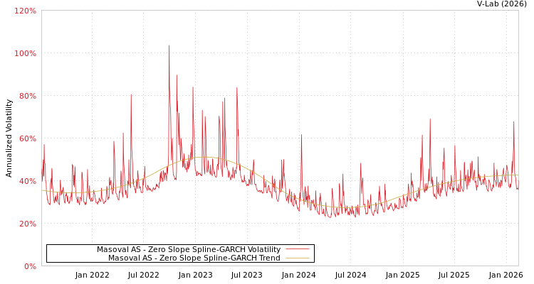 graph of Masoval AS S0GARCH