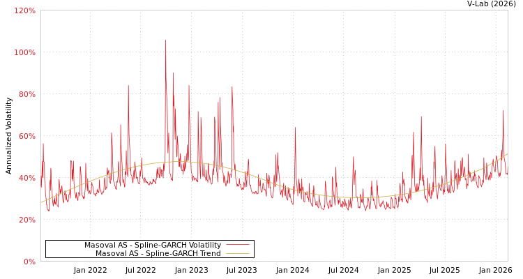 graph of Masoval AS SGARCH