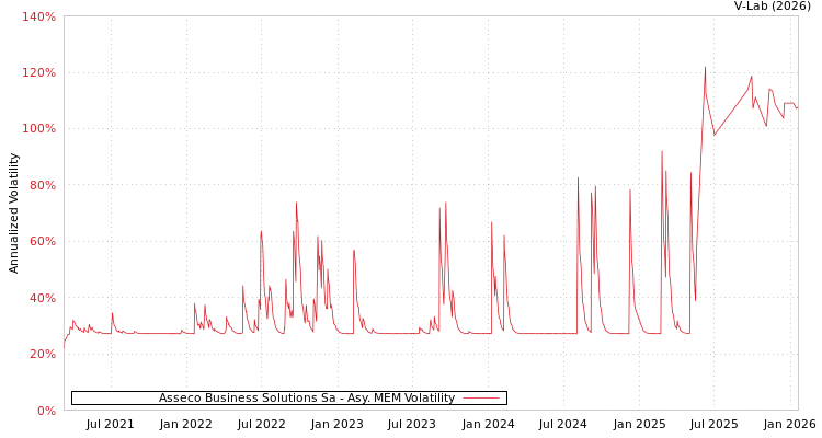 graph of Asseco Business Solutions Sa AMEM