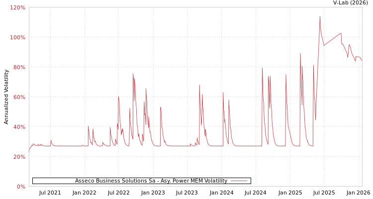 graph of Asseco Business Solutions Sa APMEM