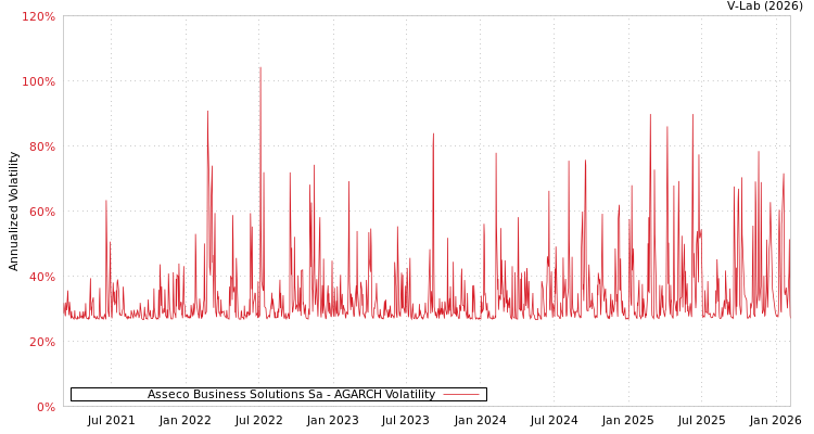 graph of Asseco Business Solutions Sa AGARCH