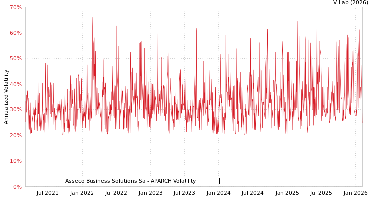 graph of Asseco Business Solutions Sa APARCH