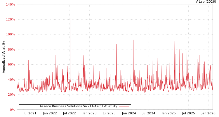 graph of Asseco Business Solutions Sa EGARCH