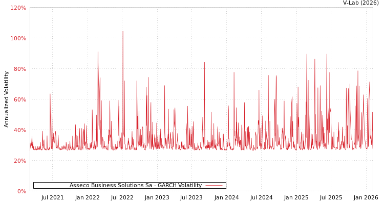 graph of Asseco Business Solutions Sa GARCH