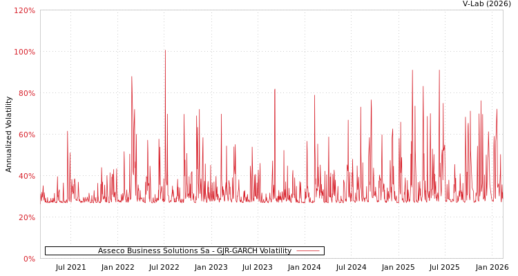 graph of Asseco Business Solutions Sa GJR-GARCH