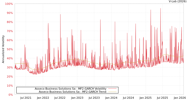 graph of Asseco Business Solutions Sa MF2-GARCH