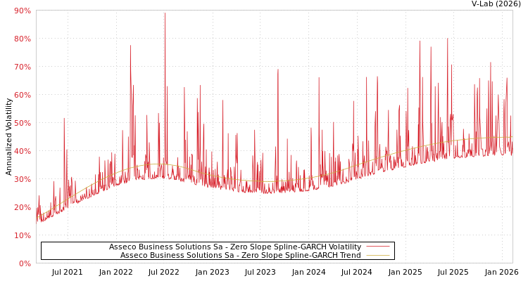 graph of Asseco Business Solutions Sa S0GARCH