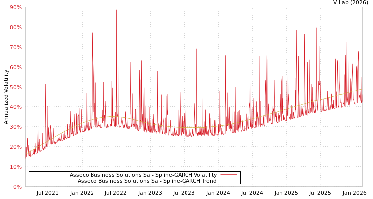 graph of Asseco Business Solutions Sa SGARCH