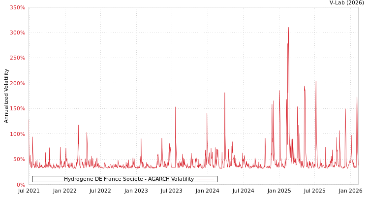 graph of Hydrogene DE France Societe AGARCH