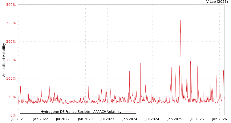 graph of Hydrogene DE France Societe APARCH