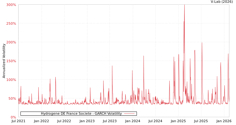 graph of Hydrogene DE France Societe GARCH