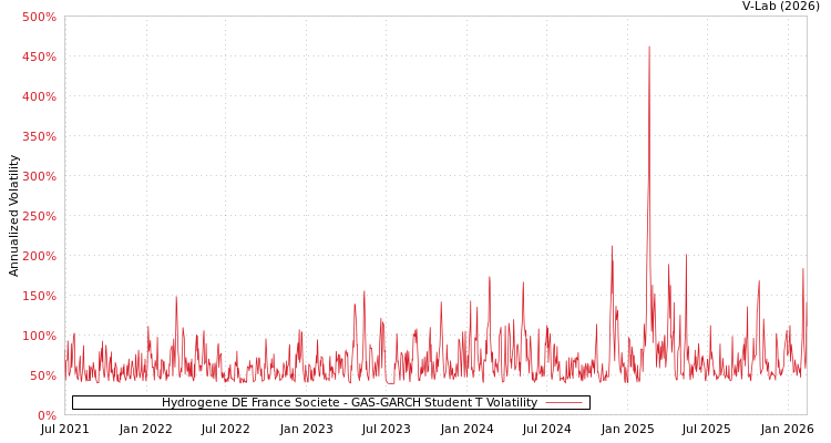 graph of Hydrogene DE France Societe GAS-GARCH-T