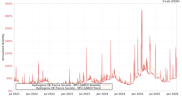 graph of Hydrogene DE France Societe MF2-GARCH
