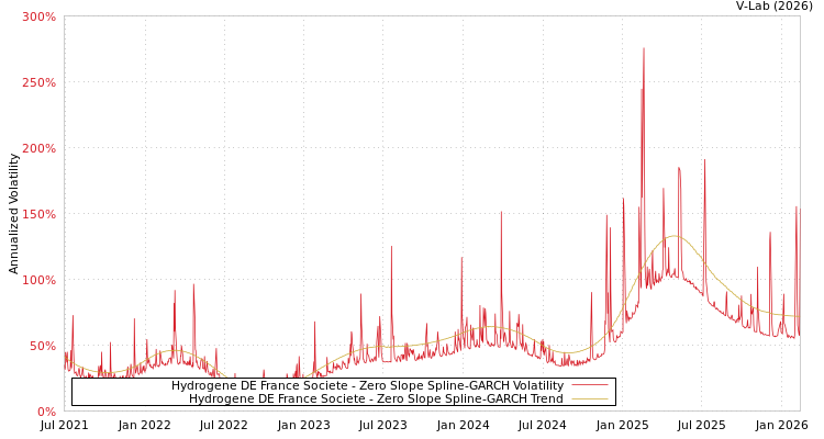 graph of Hydrogene DE France Societe S0GARCH