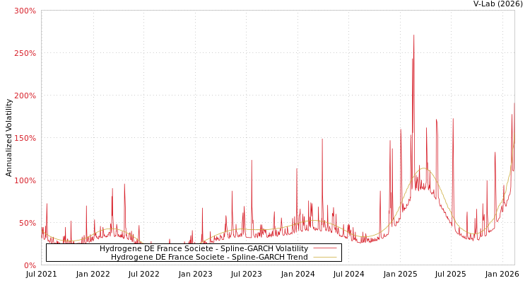graph of Hydrogene DE France Societe SGARCH