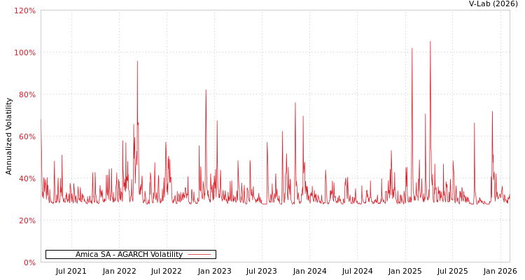 graph of Amica SA AGARCH