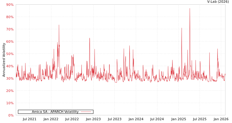 graph of Amica SA APARCH