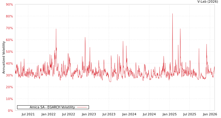 graph of Amica SA EGARCH