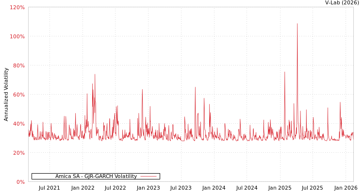 graph of Amica SA GJR-GARCH