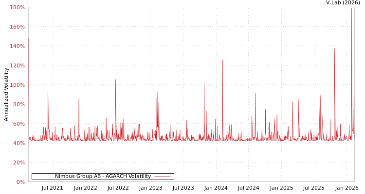 graph of Nimbus Group AB AGARCH