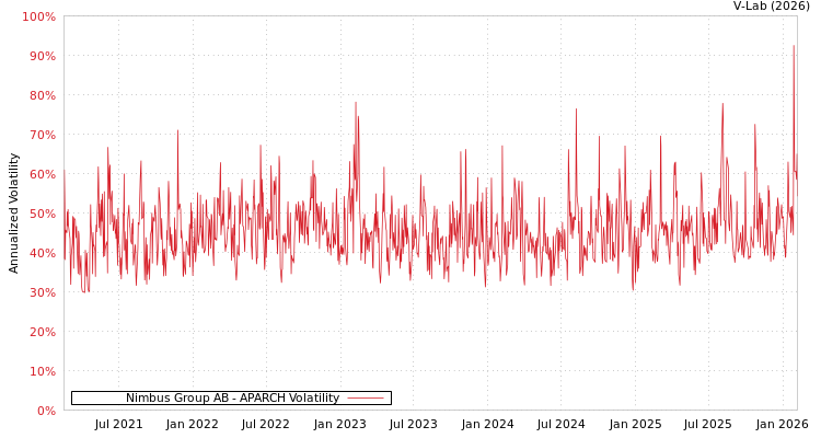 graph of Nimbus Group AB APARCH