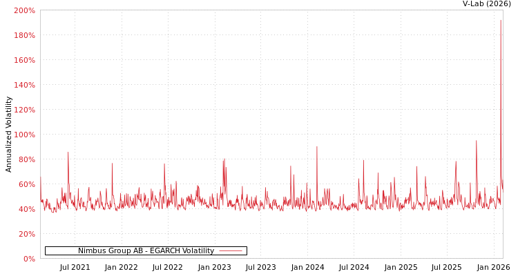 graph of Nimbus Group AB EGARCH