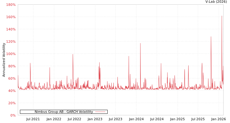 graph of Nimbus Group AB GARCH
