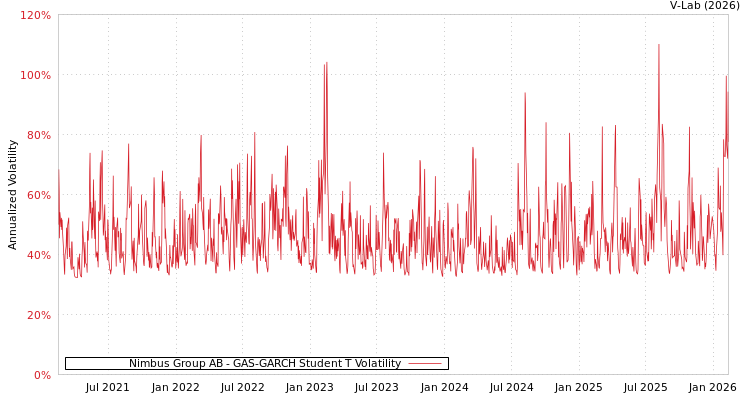 graph of Nimbus Group AB GAS-GARCH-T
