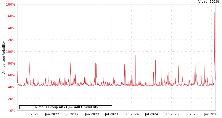 graph of Nimbus Group AB GJR-GARCH